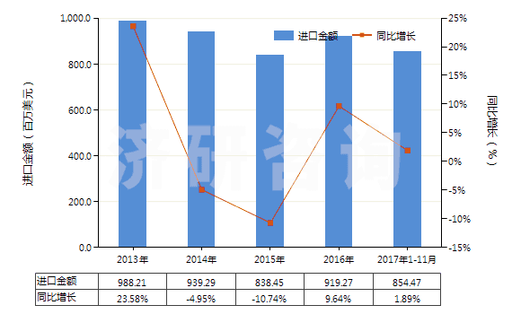 2013-2017年11月中國含有石油的潤滑油添加劑(包括含有從瀝青礦物提取的油類的潤滑油添加劑)(HS38112100)進(jìn)口總額及增速統(tǒng)計(jì)